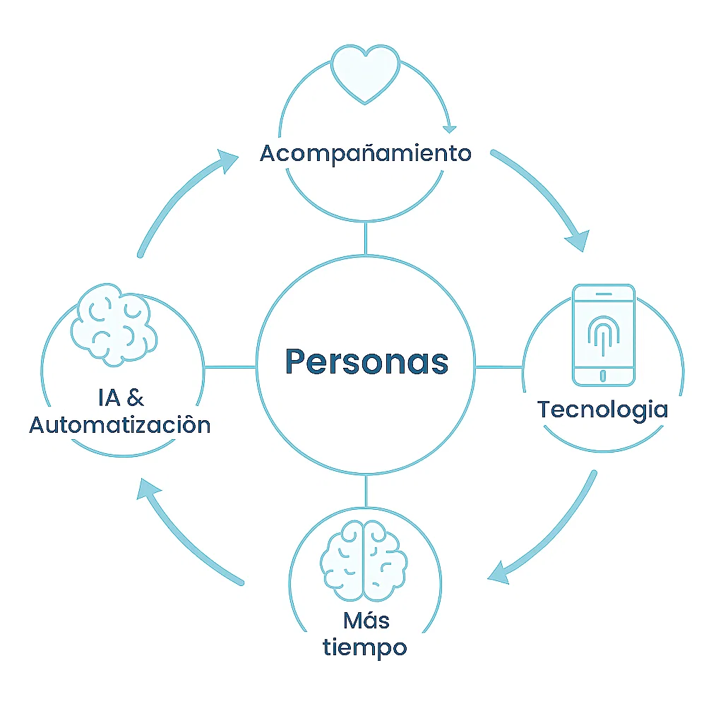 Diagrama de relación de Minara: Personas en el centro conectadas con Acompañamiento pedagógico, Tecnología educativa, IA y Automatización inteligente para liberar más tiempo docente